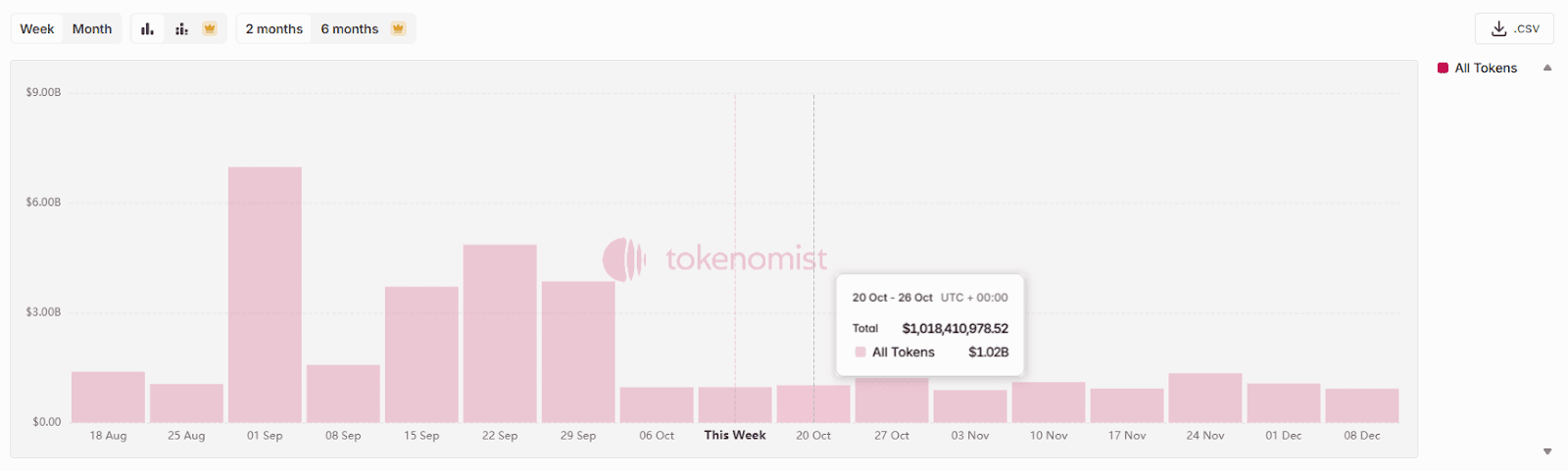 Графік розблокування токенів за тижнями. Джерело: tokenomist.ai